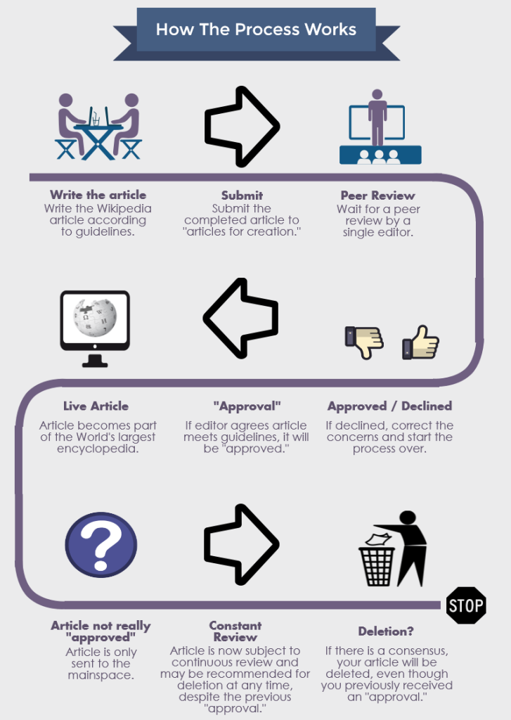 8 steps in making an article in wikipedia brainly