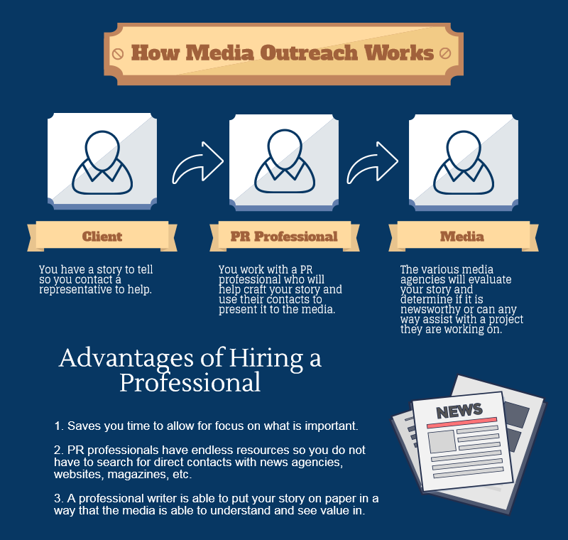 How Media Outreach Strategy Works