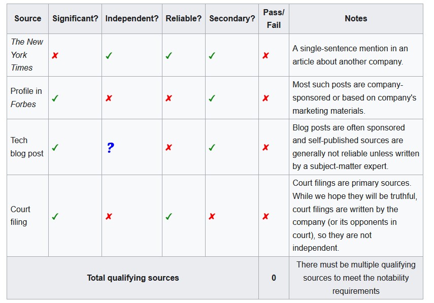 Chart showing how to apply sourcing criteria for company Wikipedia notability